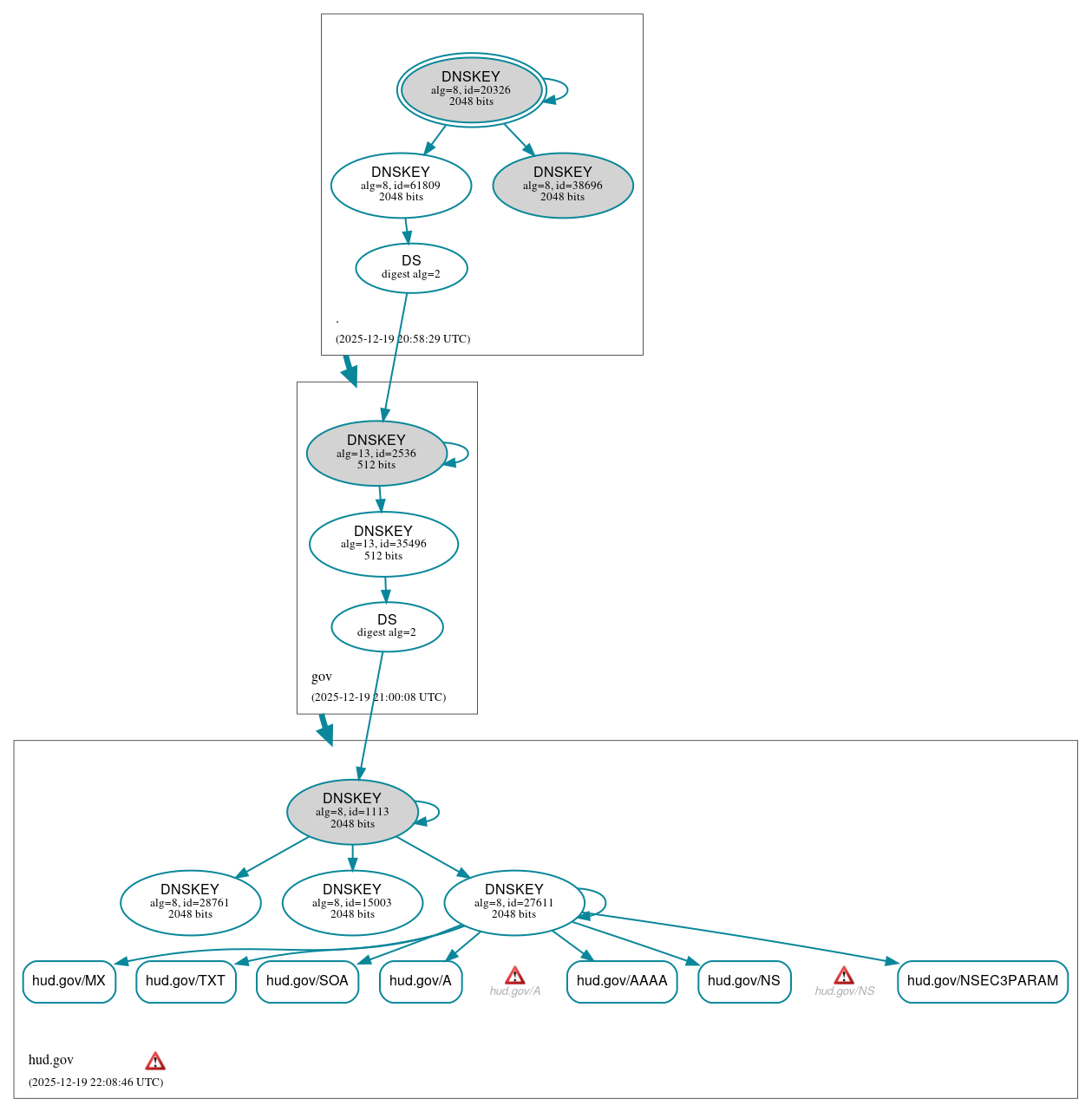 DNSSEC authentication graph