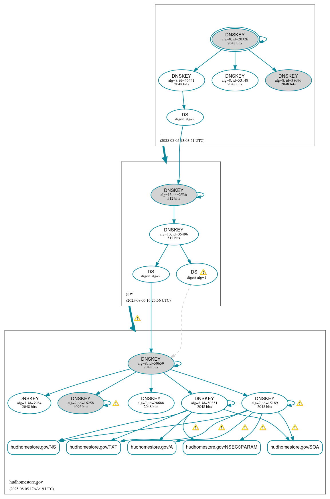 DNSSEC authentication graph