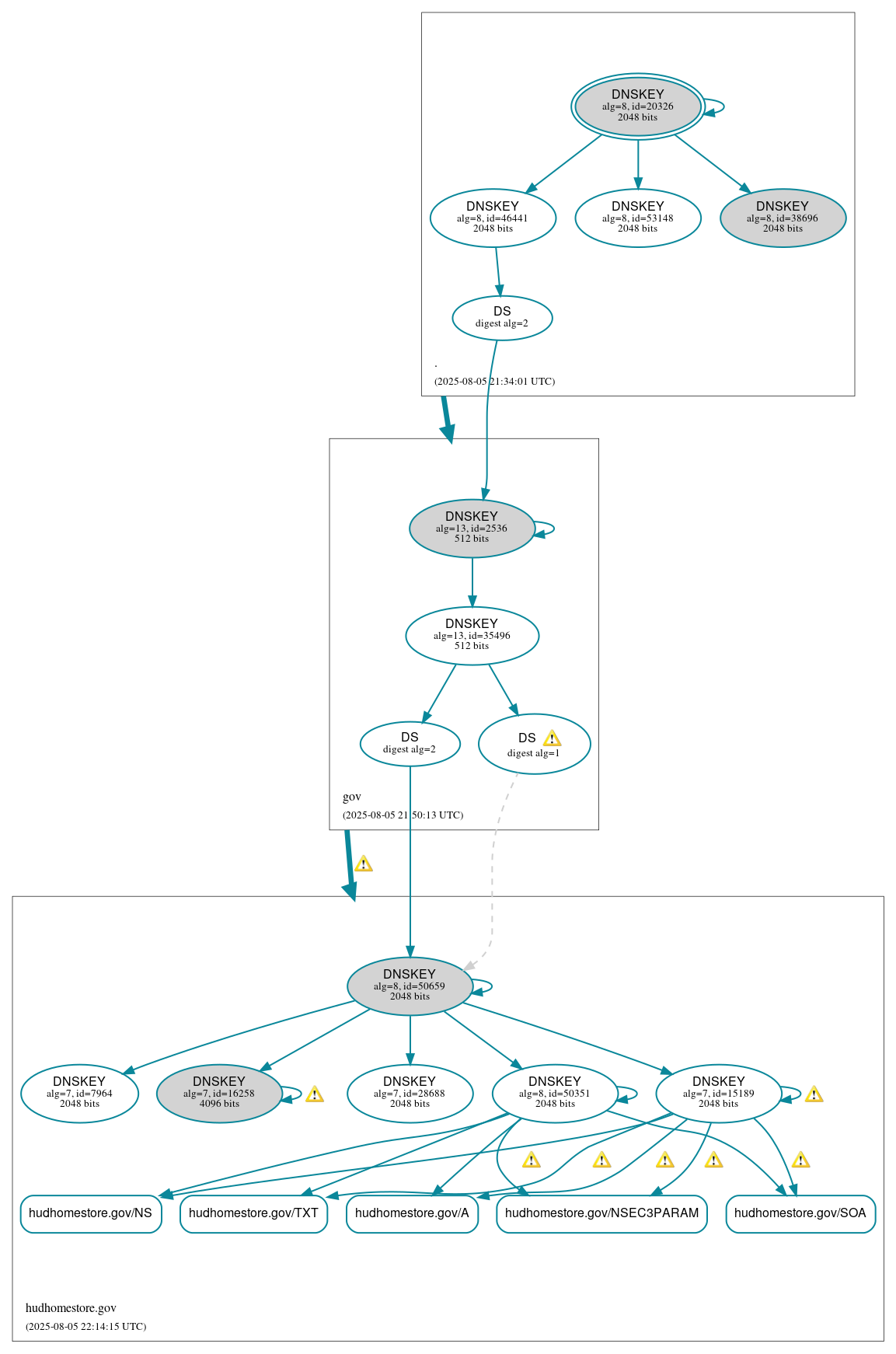 DNSSEC authentication graph