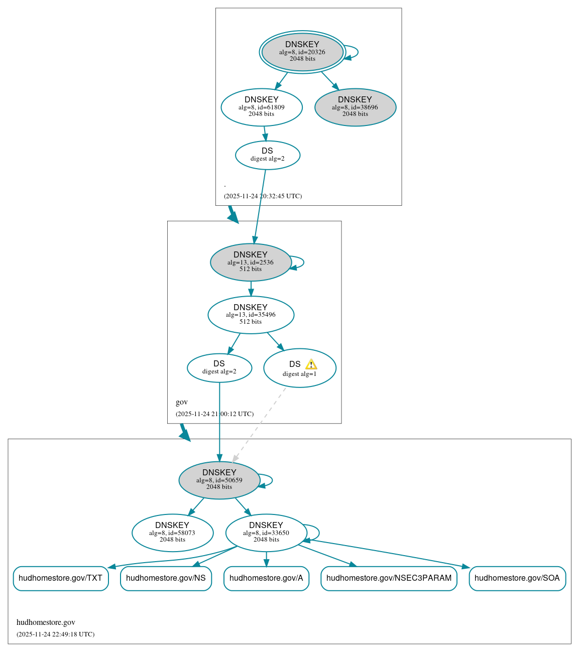 DNSSEC authentication graph