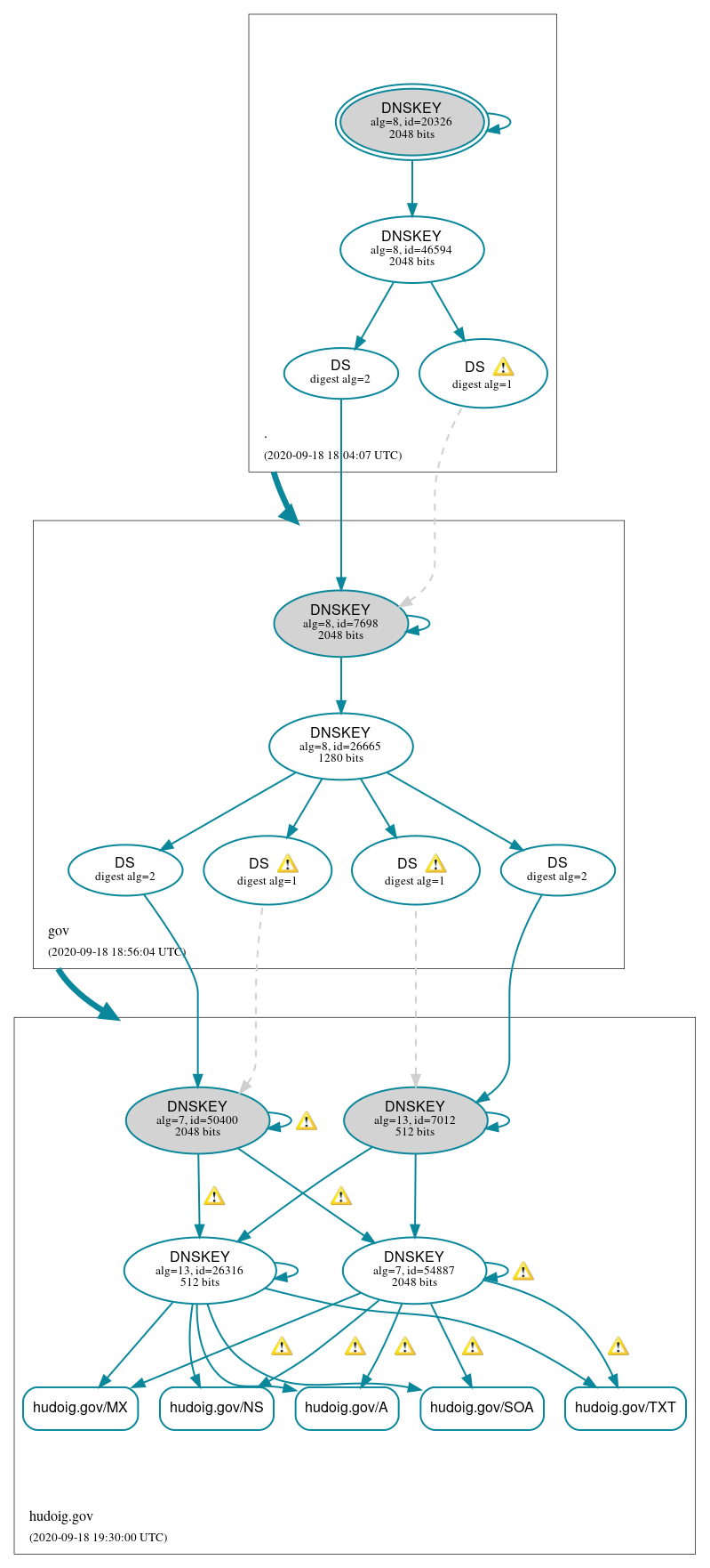 DNSSEC authentication graph