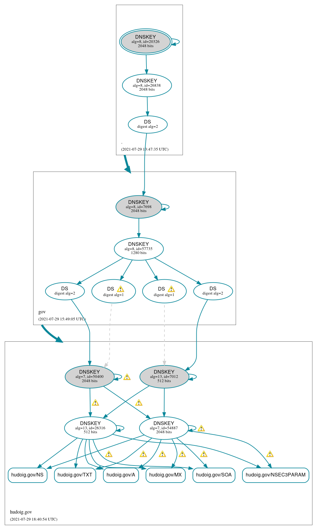 DNSSEC authentication graph