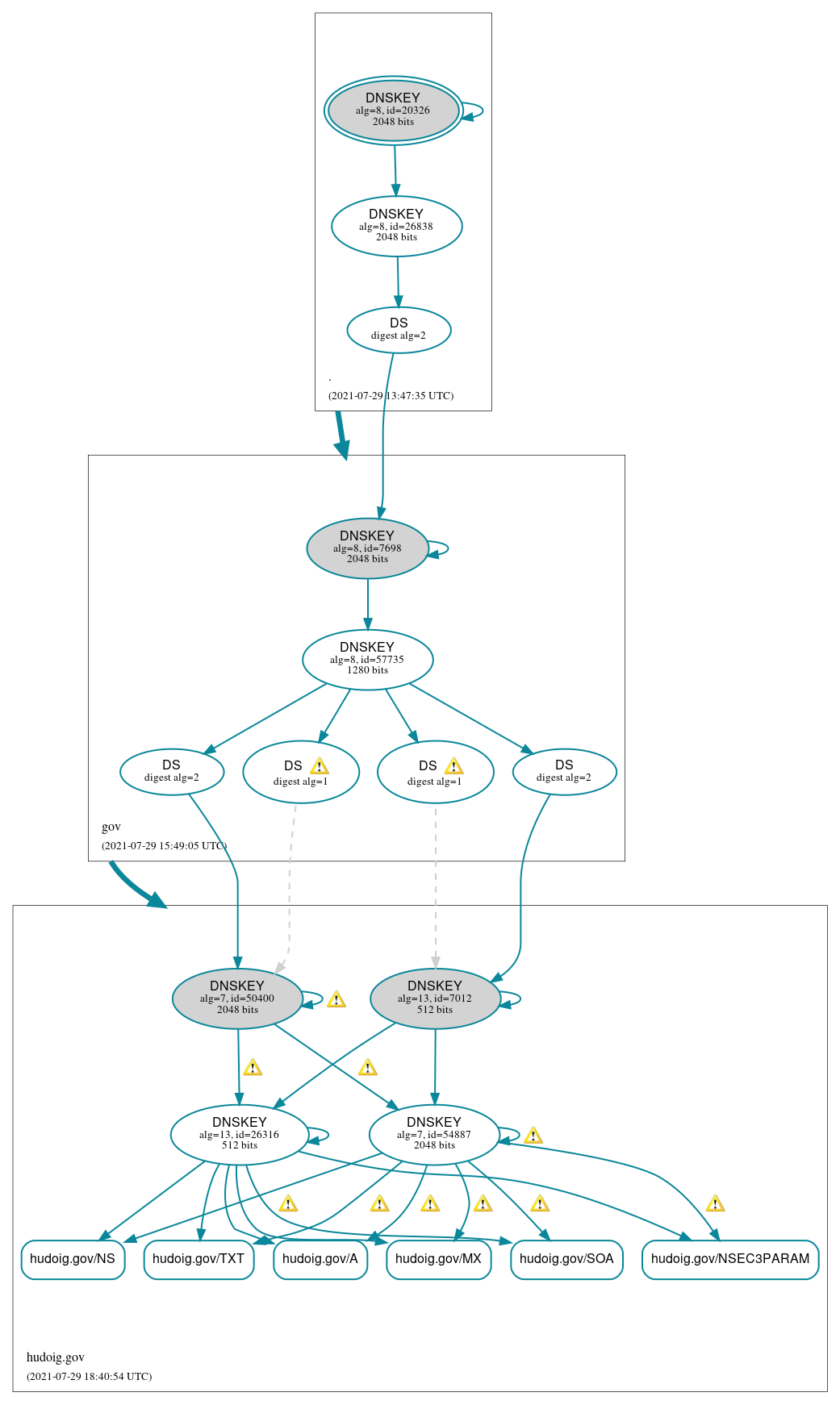 DNSSEC authentication graph