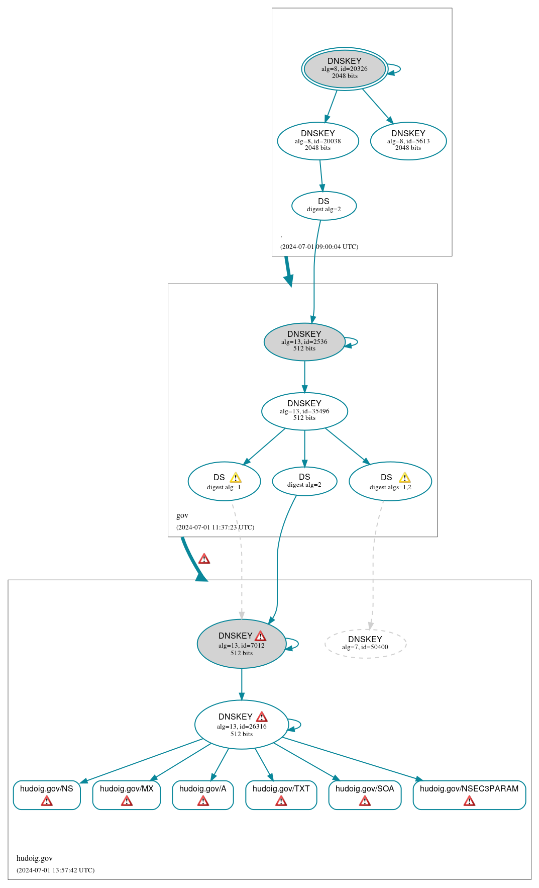 DNSSEC authentication graph