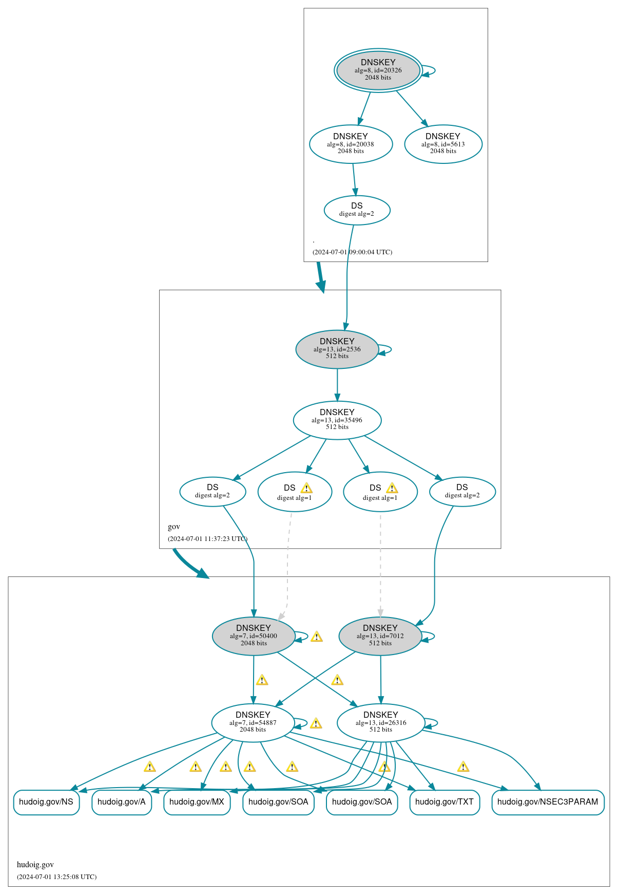 DNSSEC authentication graph