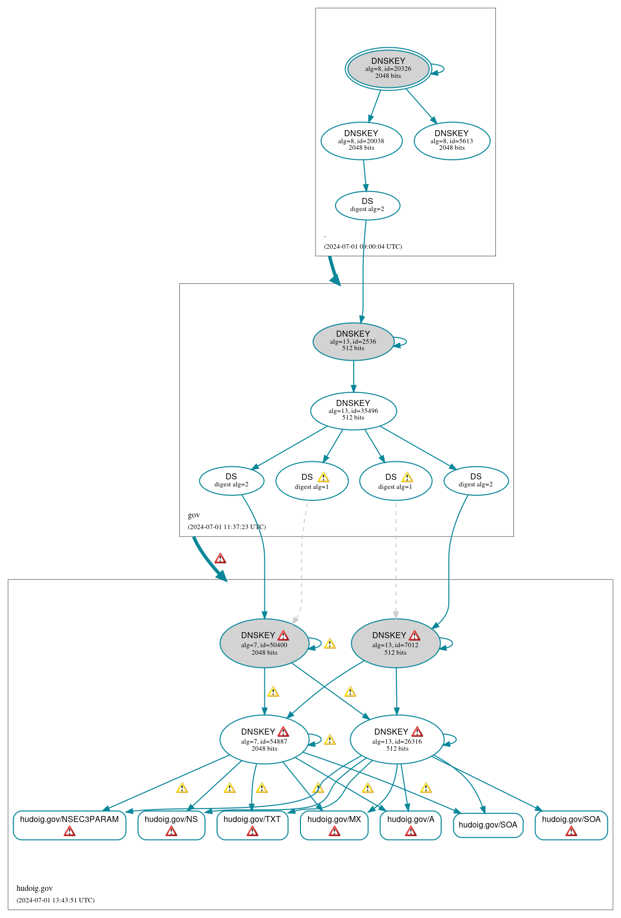 DNSSEC authentication graph