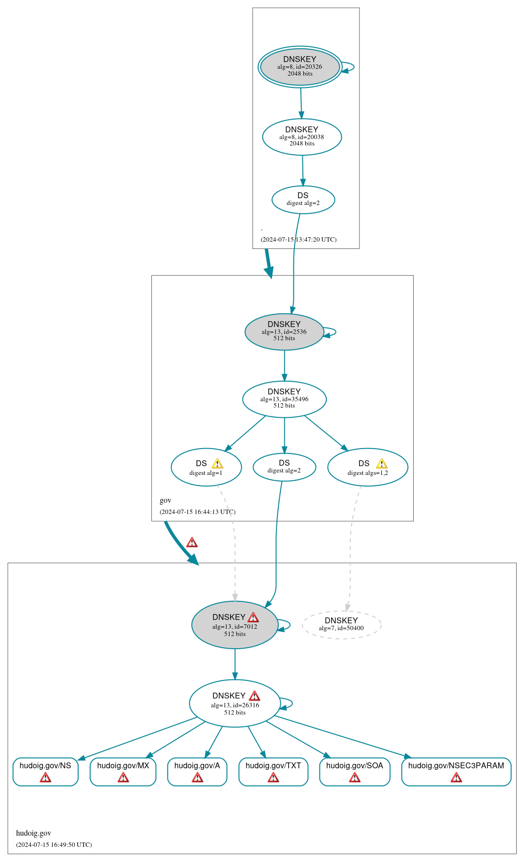 DNSSEC authentication graph