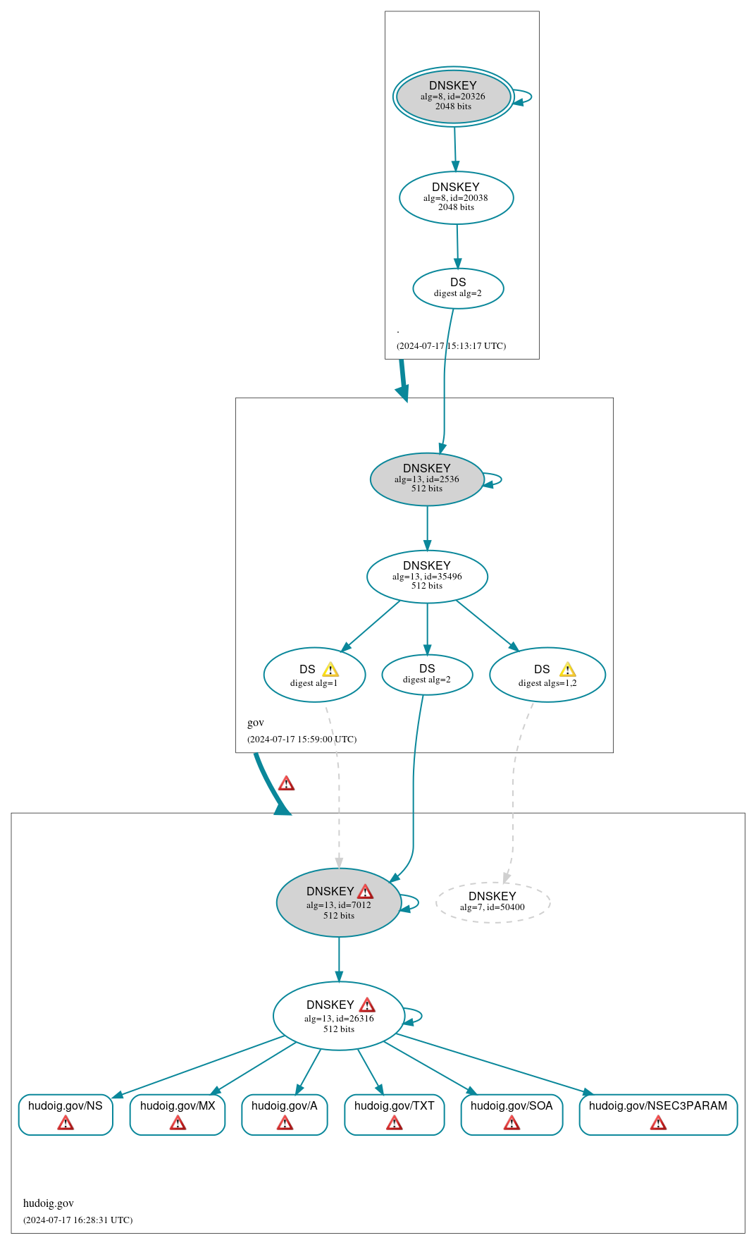 DNSSEC authentication graph