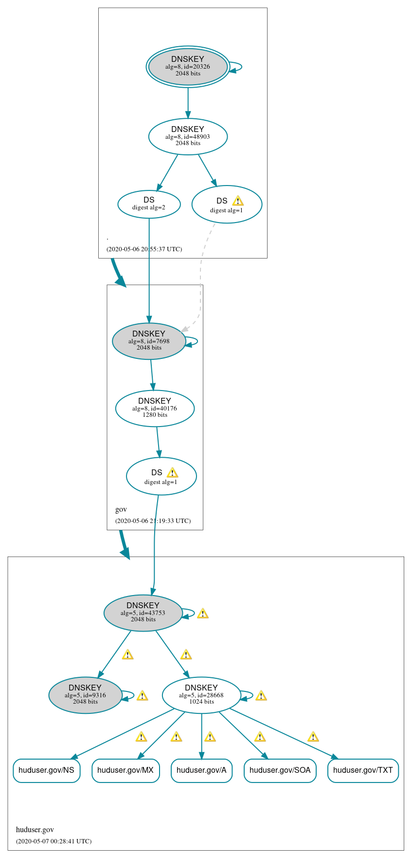 DNSSEC authentication graph