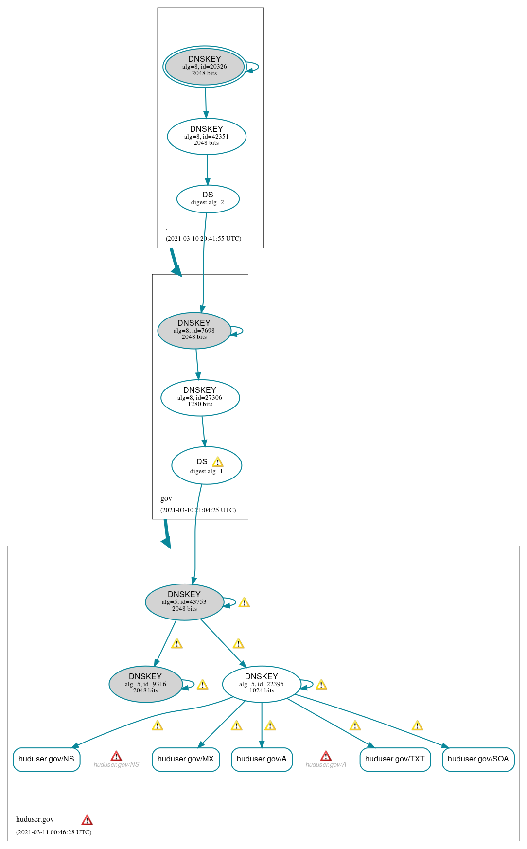 DNSSEC authentication graph