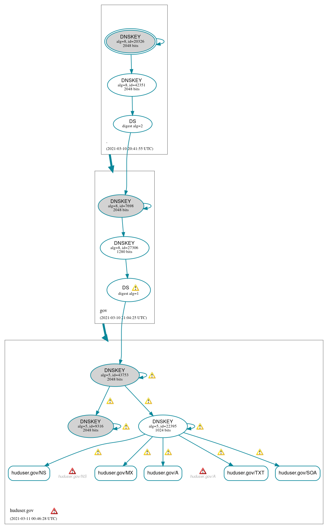 DNSSEC authentication graph