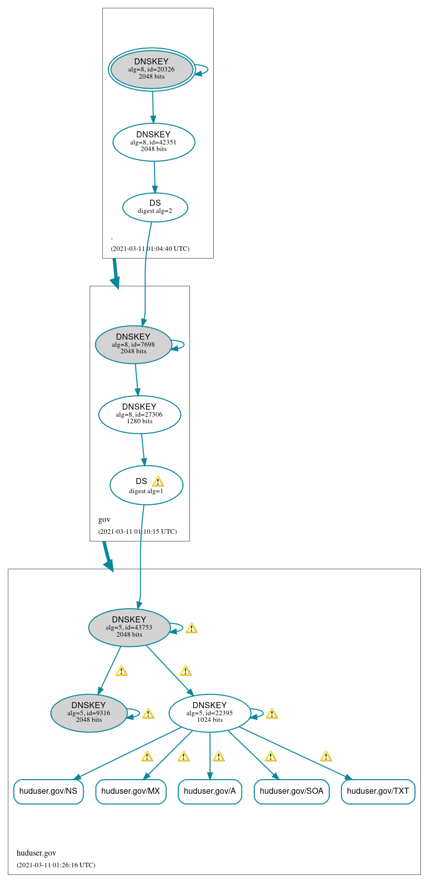 DNSSEC authentication graph