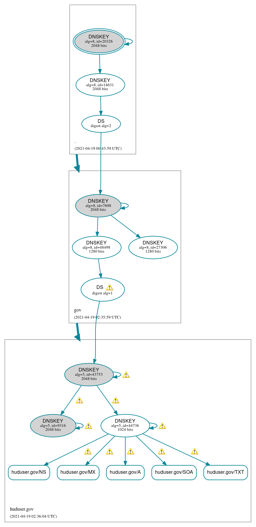 DNSSEC authentication graph