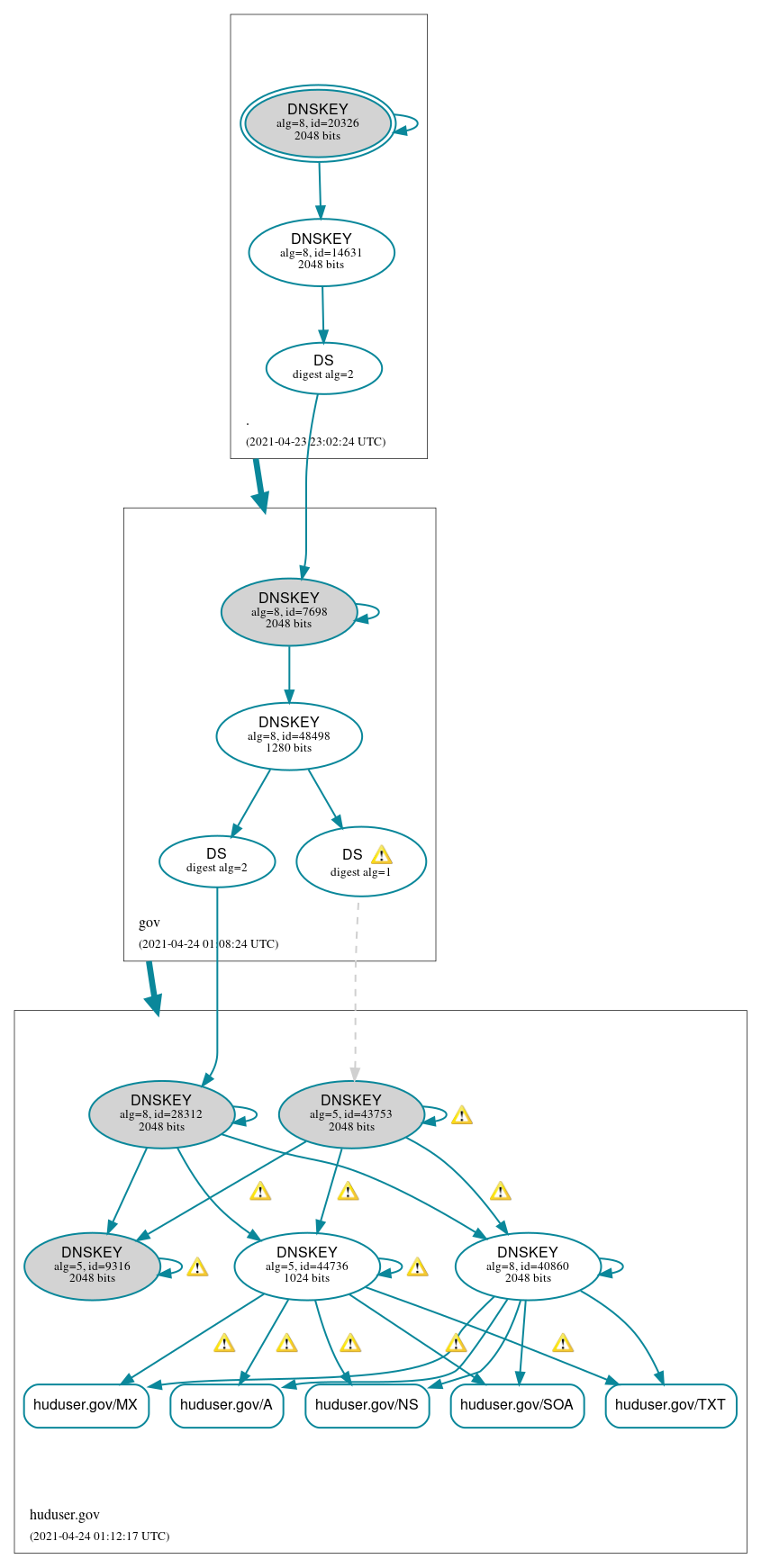 DNSSEC authentication graph