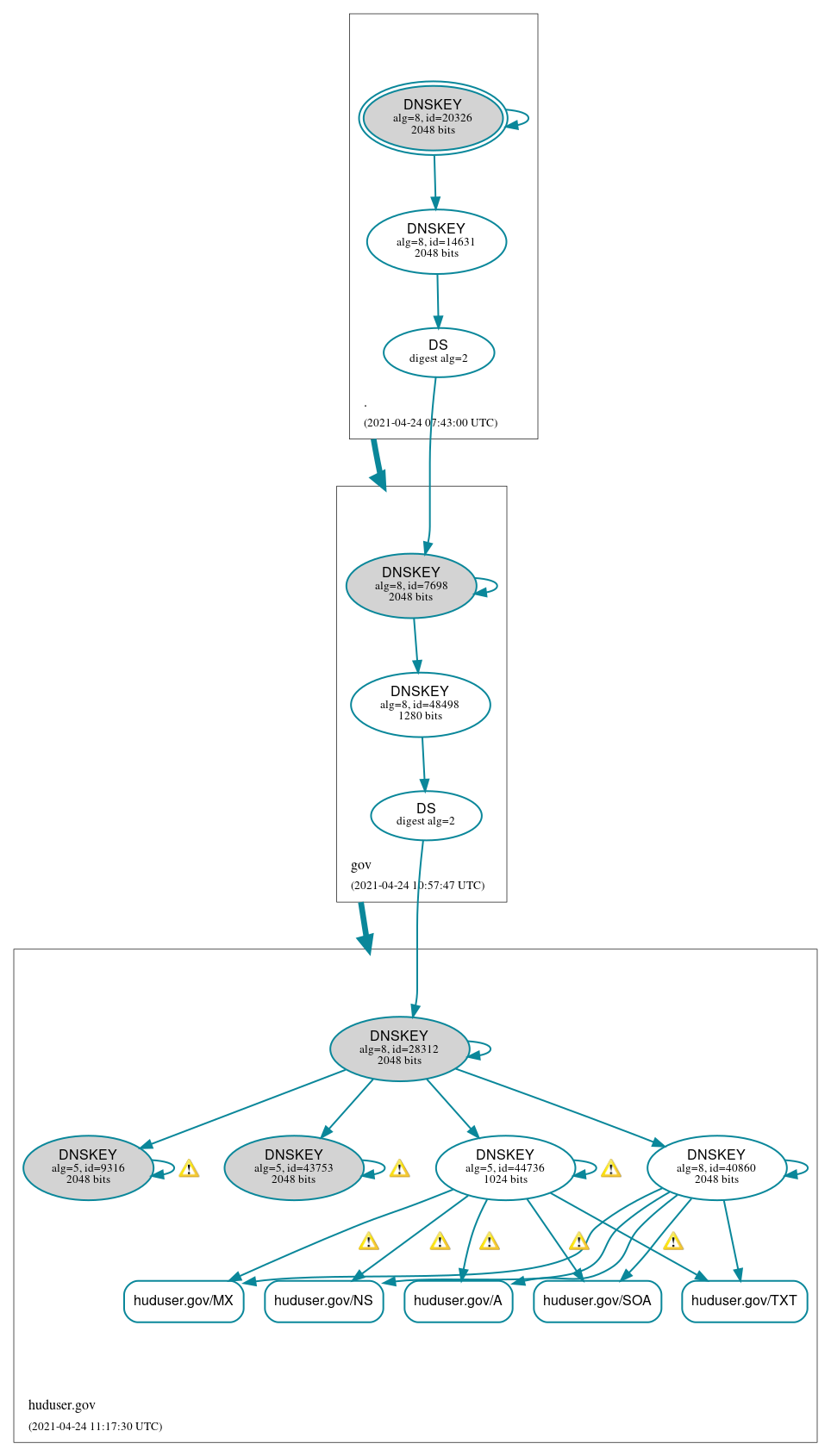 DNSSEC authentication graph