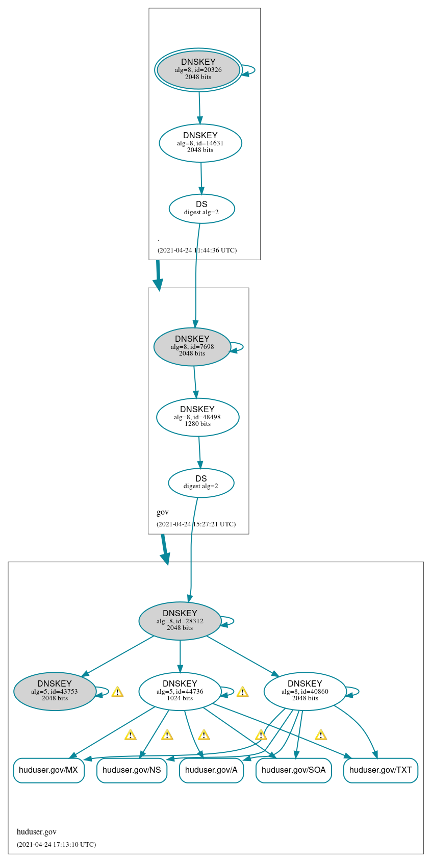 DNSSEC authentication graph