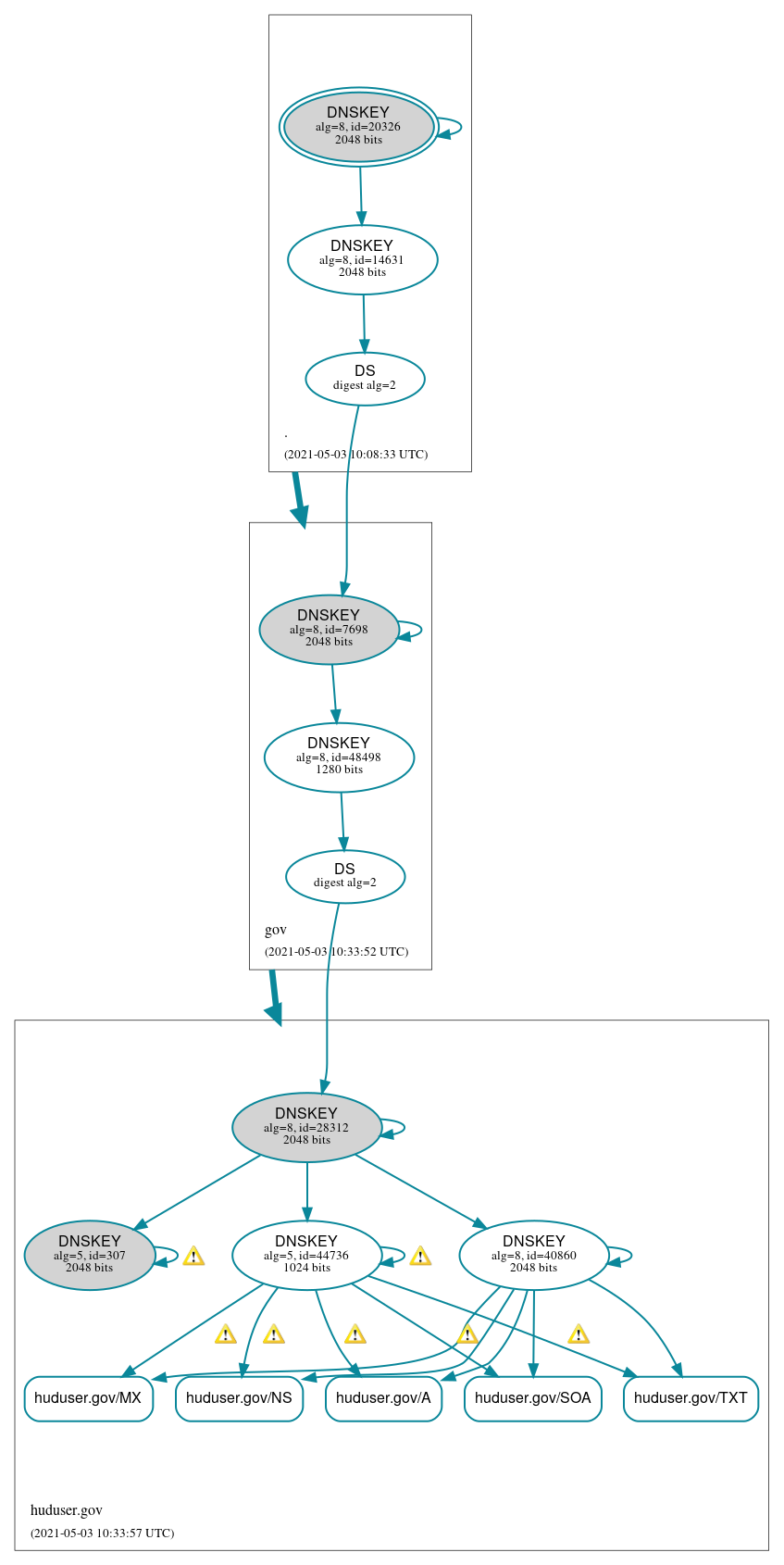 DNSSEC authentication graph