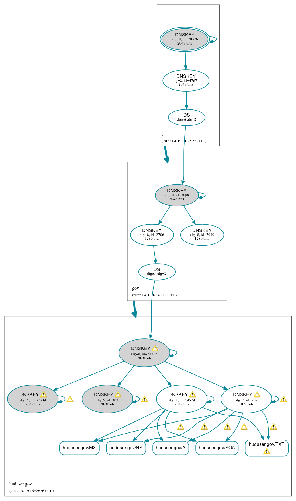 DNSSEC authentication graph