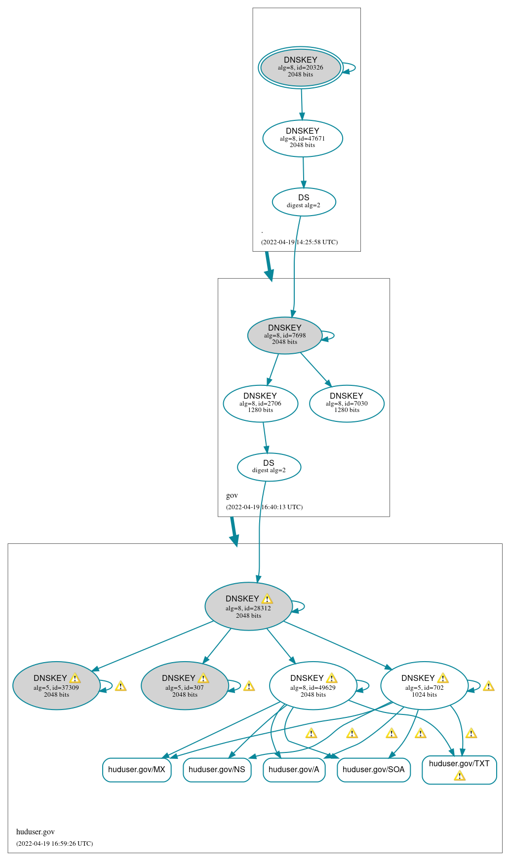 DNSSEC authentication graph