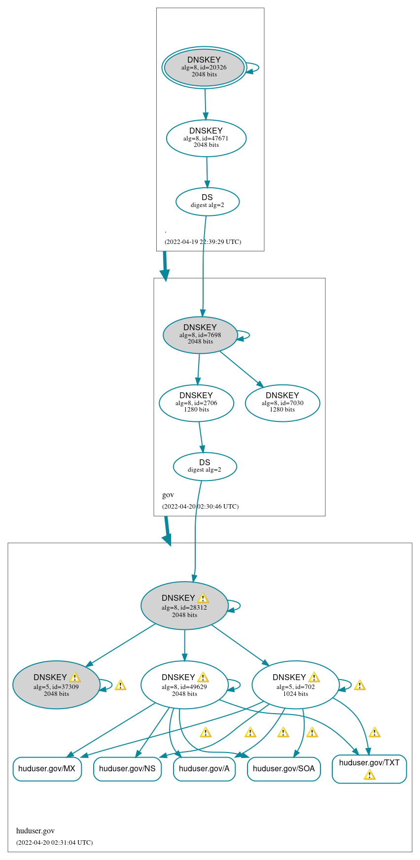 DNSSEC authentication graph