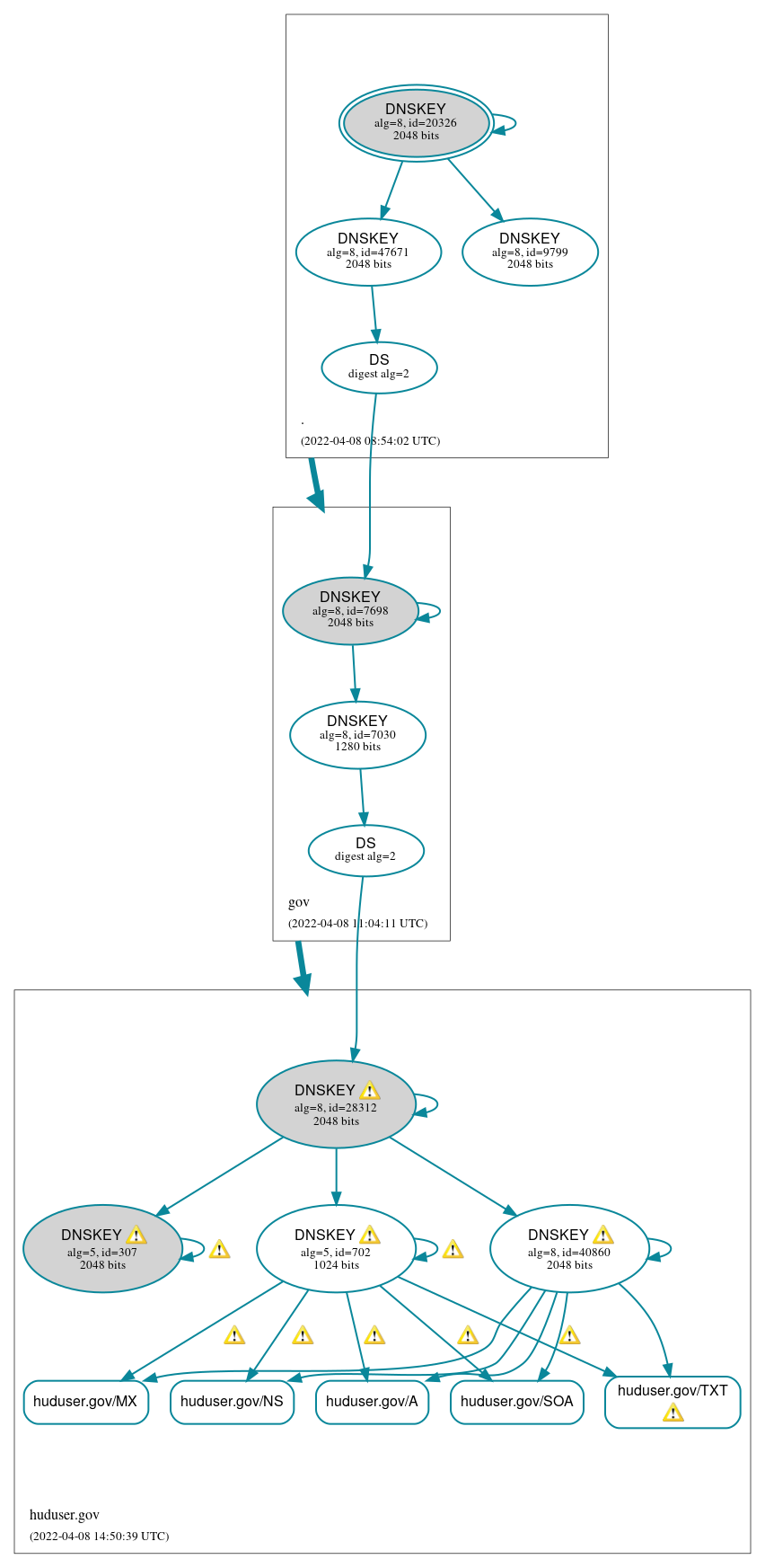 DNSSEC authentication graph