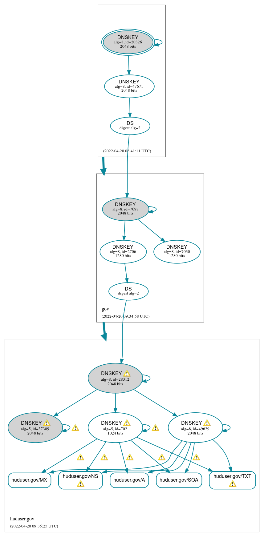 DNSSEC authentication graph