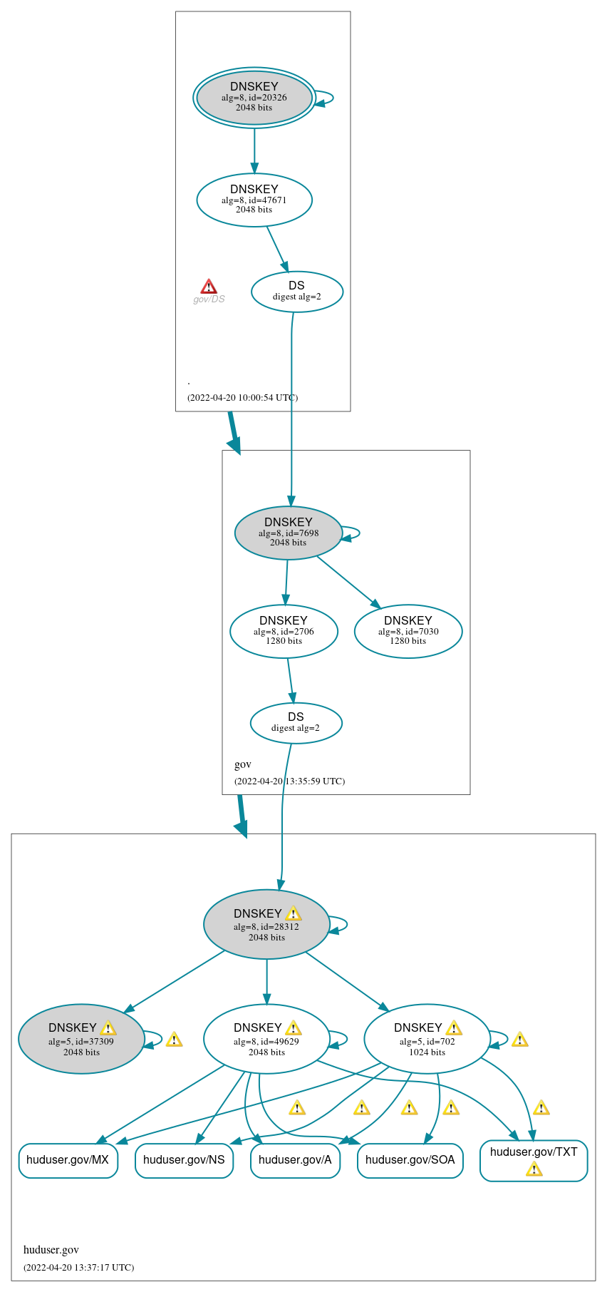 DNSSEC authentication graph