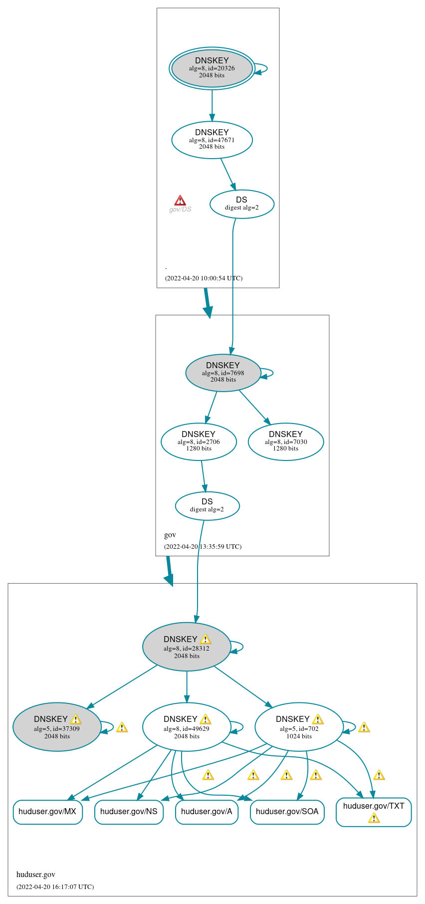 DNSSEC authentication graph