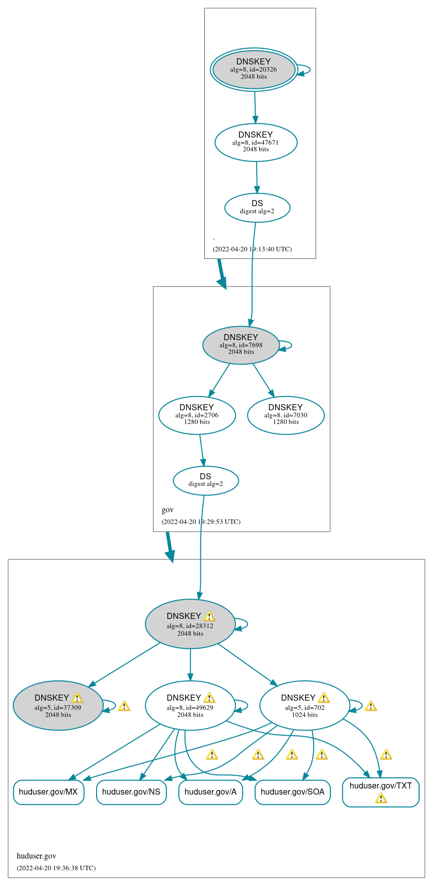 DNSSEC authentication graph