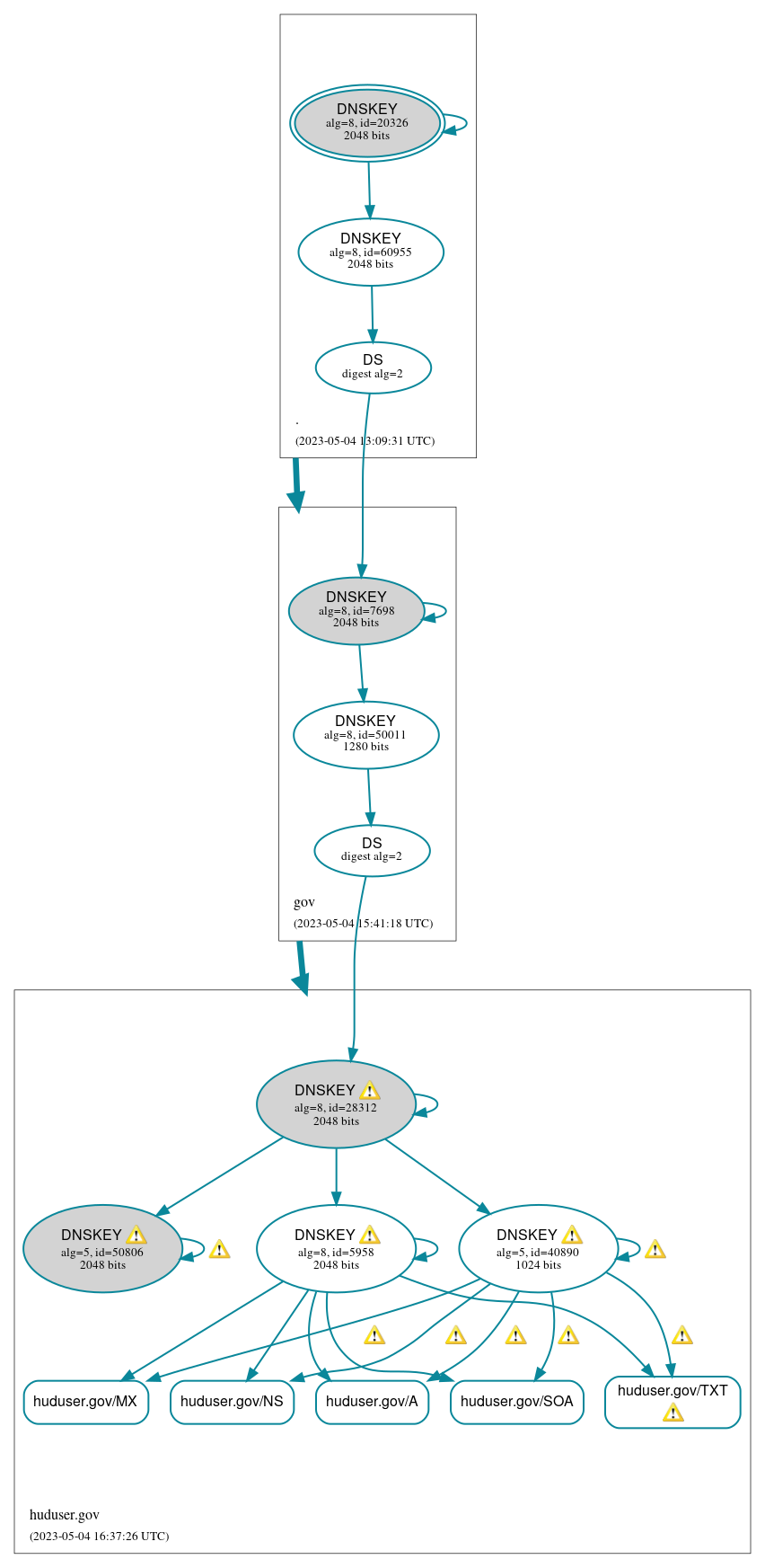 DNSSEC authentication graph