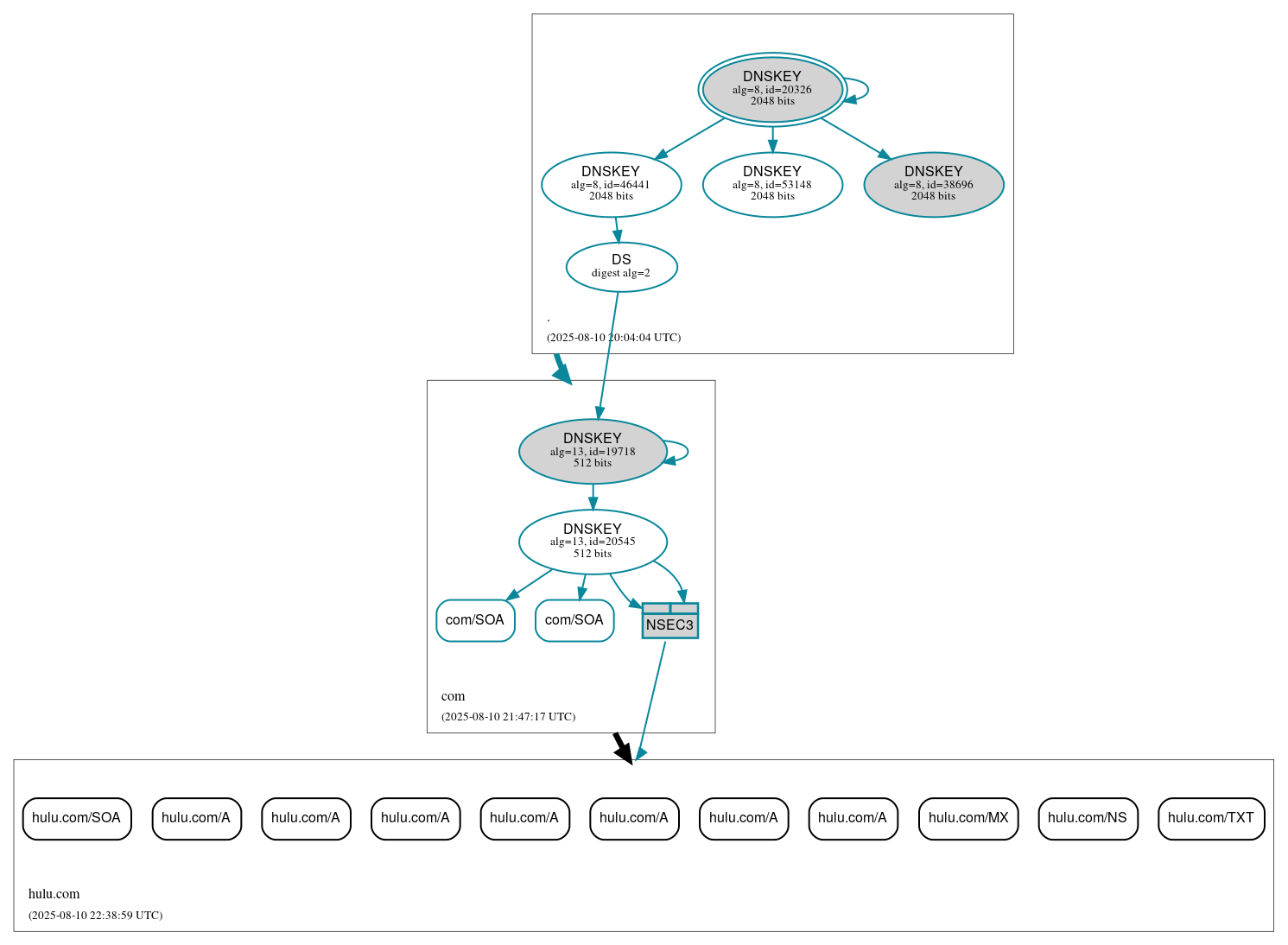 DNSSEC authentication graph