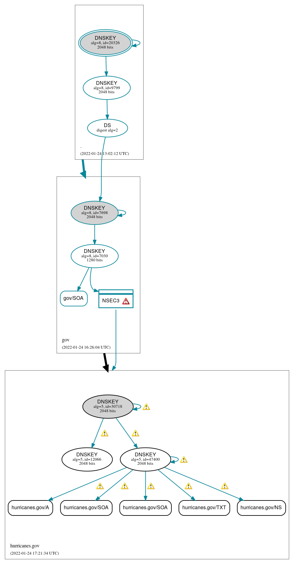 DNSSEC authentication graph