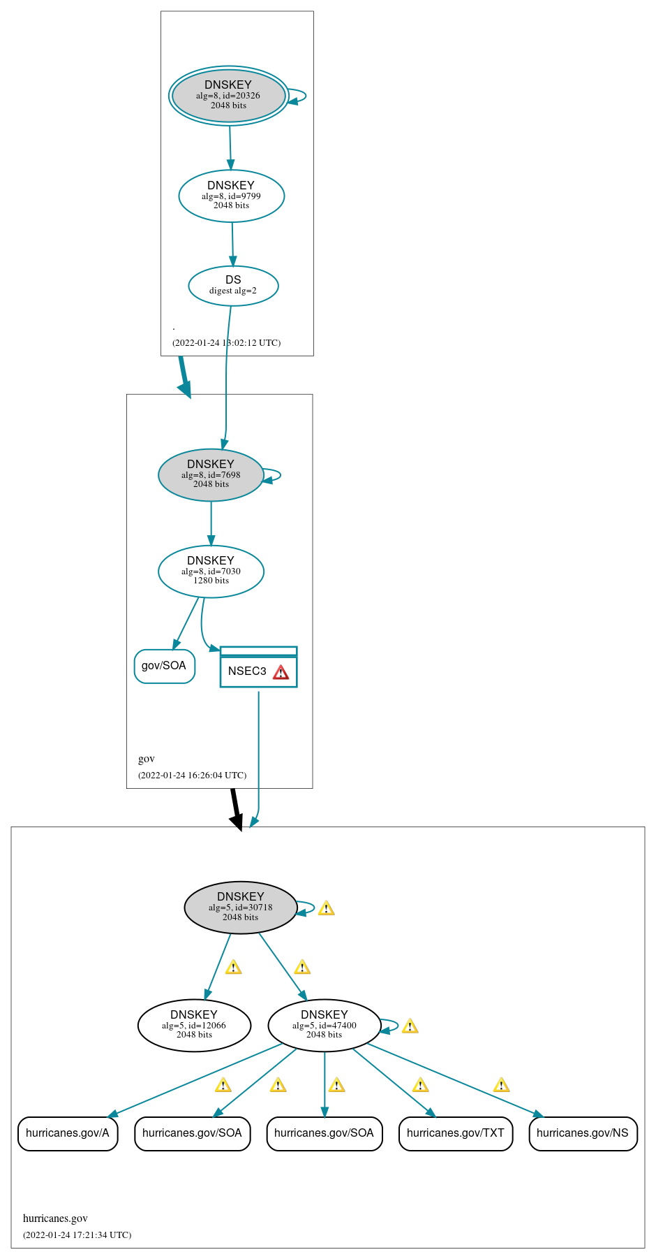 DNSSEC authentication graph