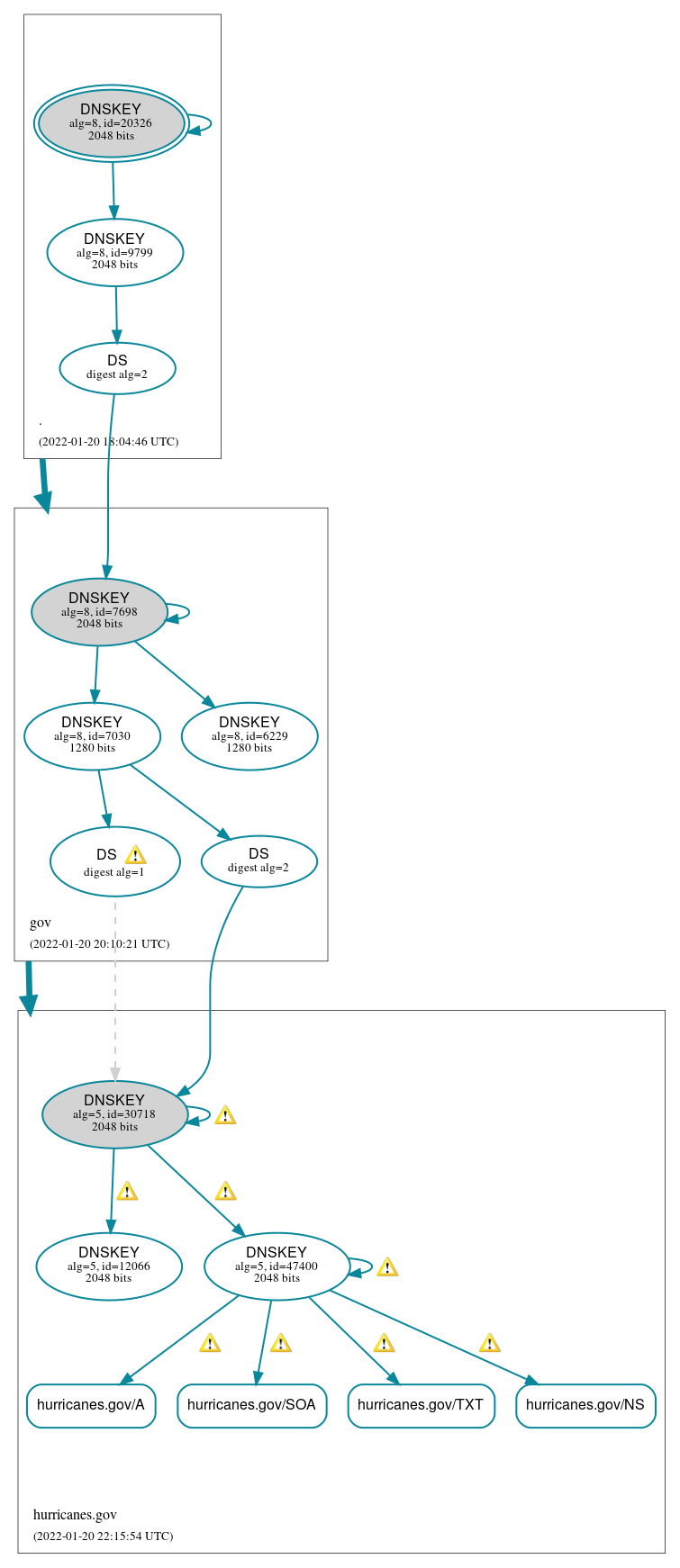 DNSSEC authentication graph