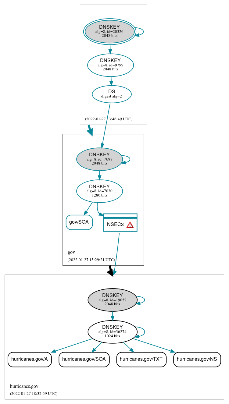 DNSSEC authentication graph