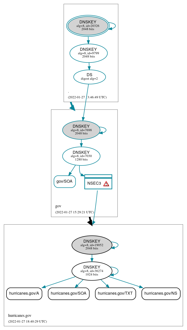 DNSSEC authentication graph