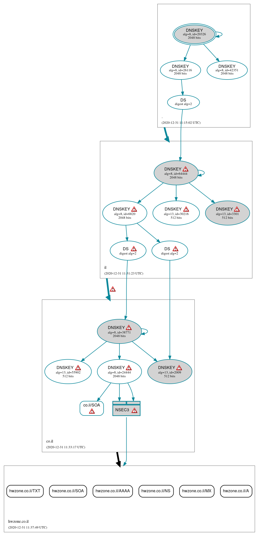 DNSSEC authentication graph