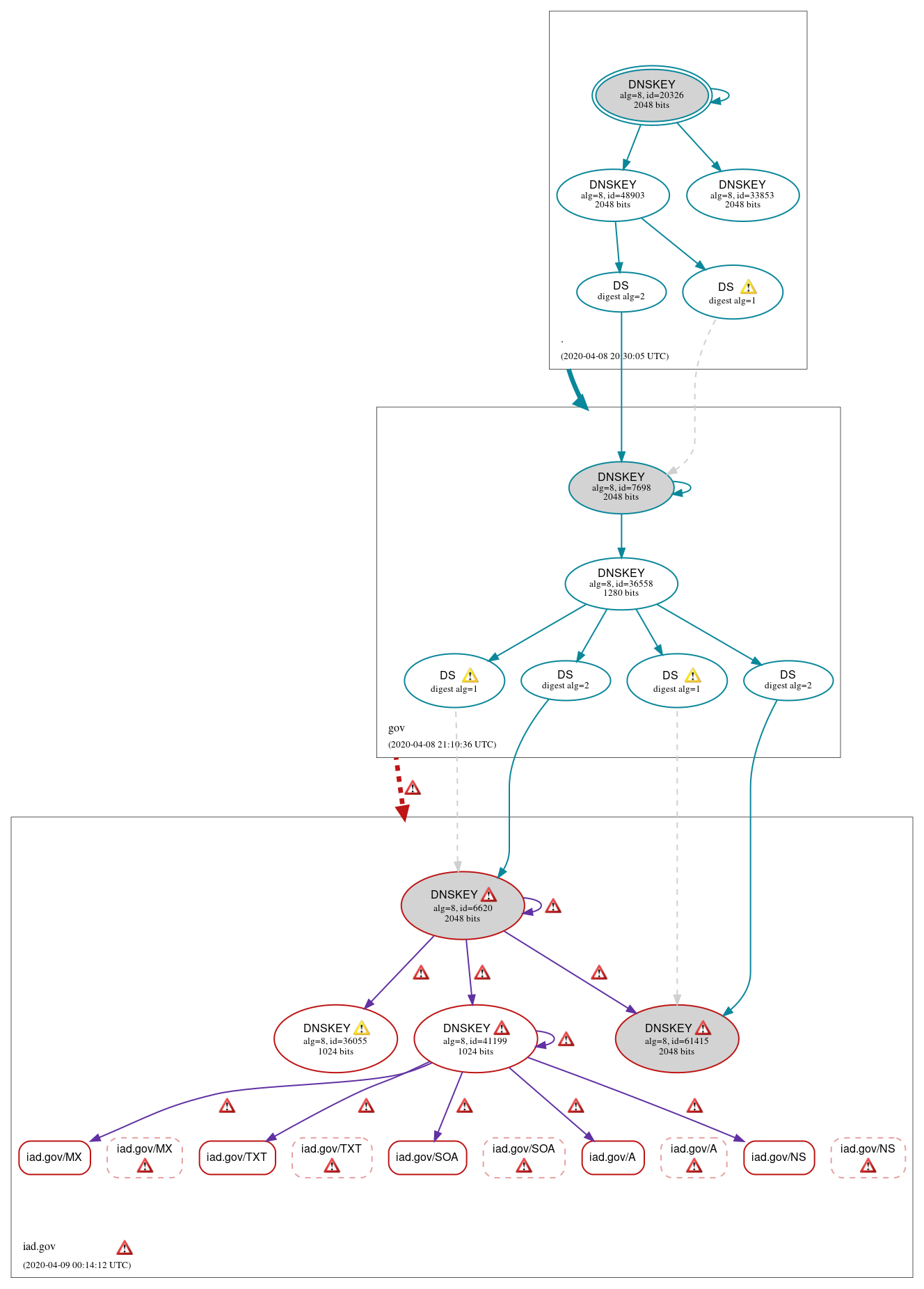 DNSSEC authentication graph