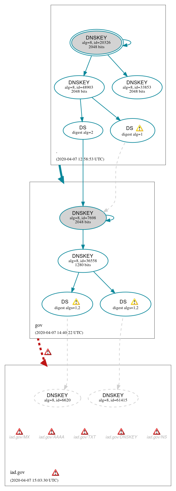 DNSSEC authentication graph