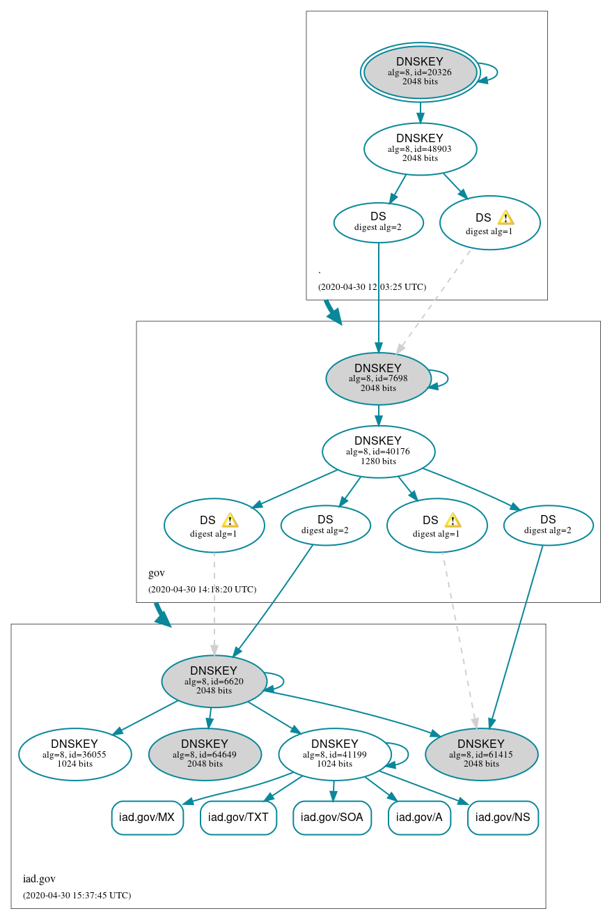 DNSSEC authentication graph