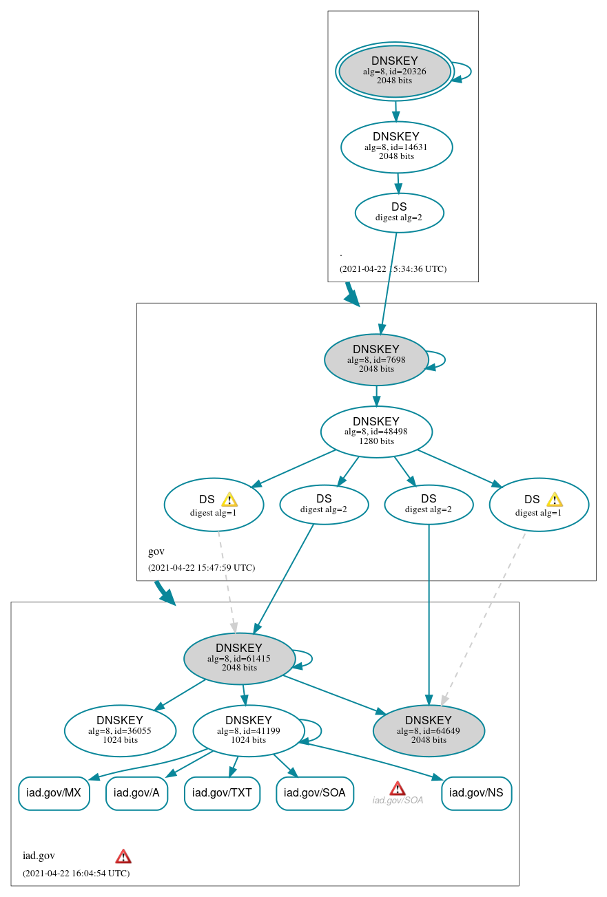 DNSSEC authentication graph