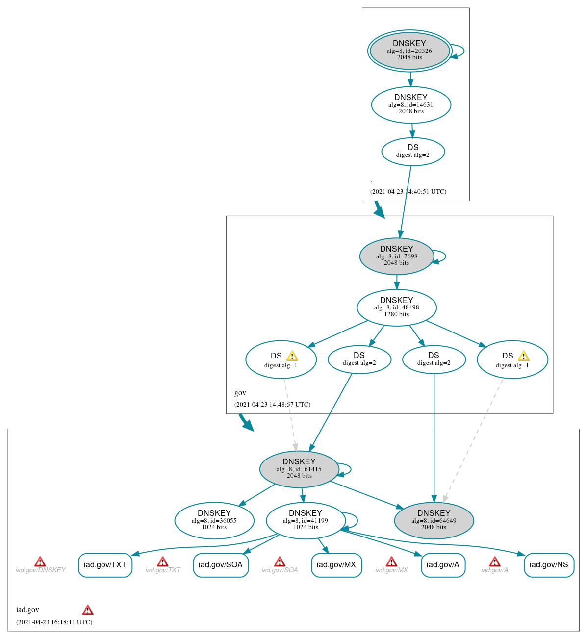 DNSSEC authentication graph