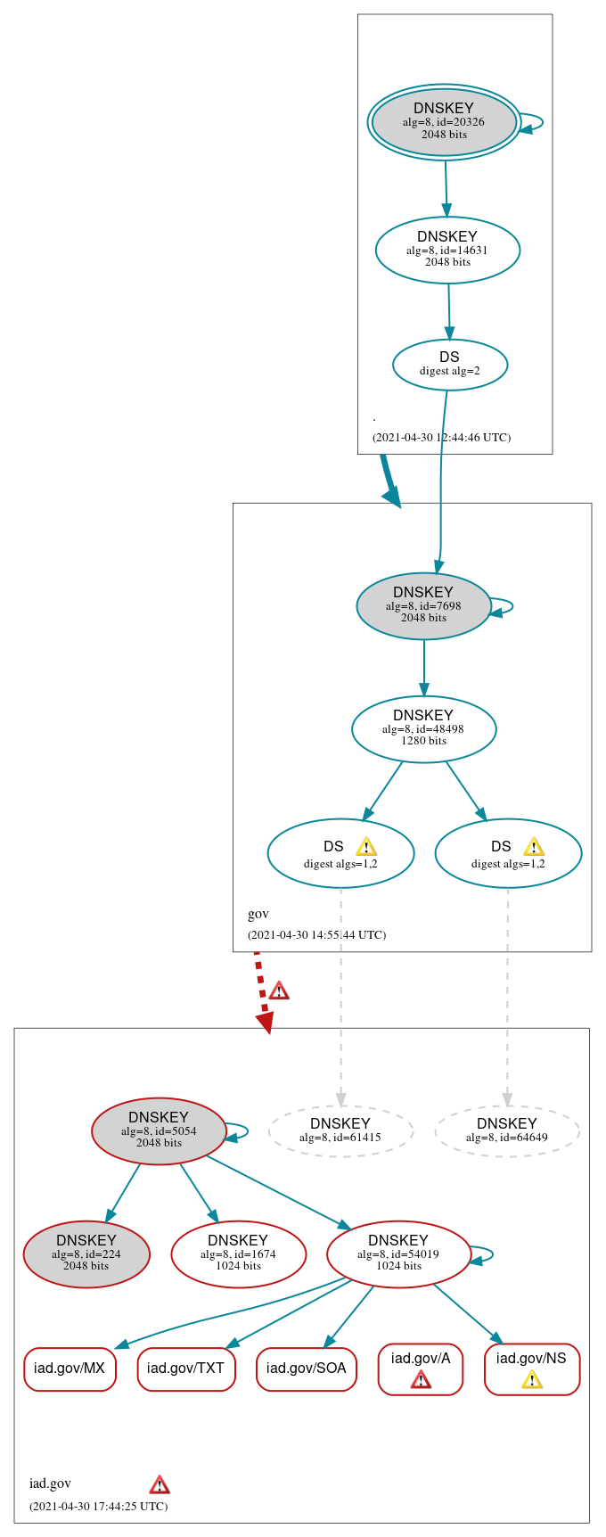 DNSSEC authentication graph