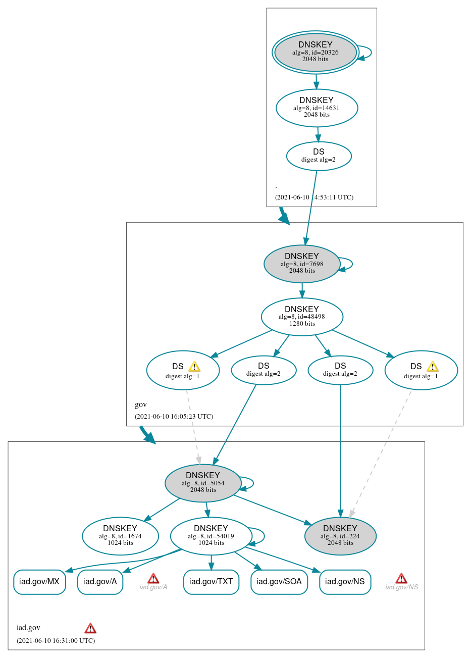 DNSSEC authentication graph