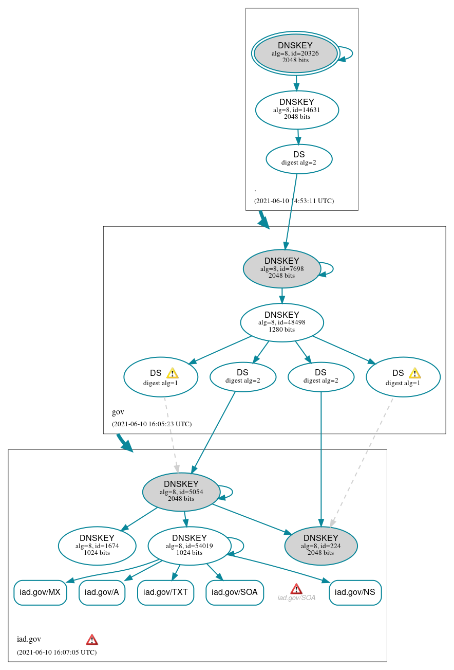 DNSSEC authentication graph