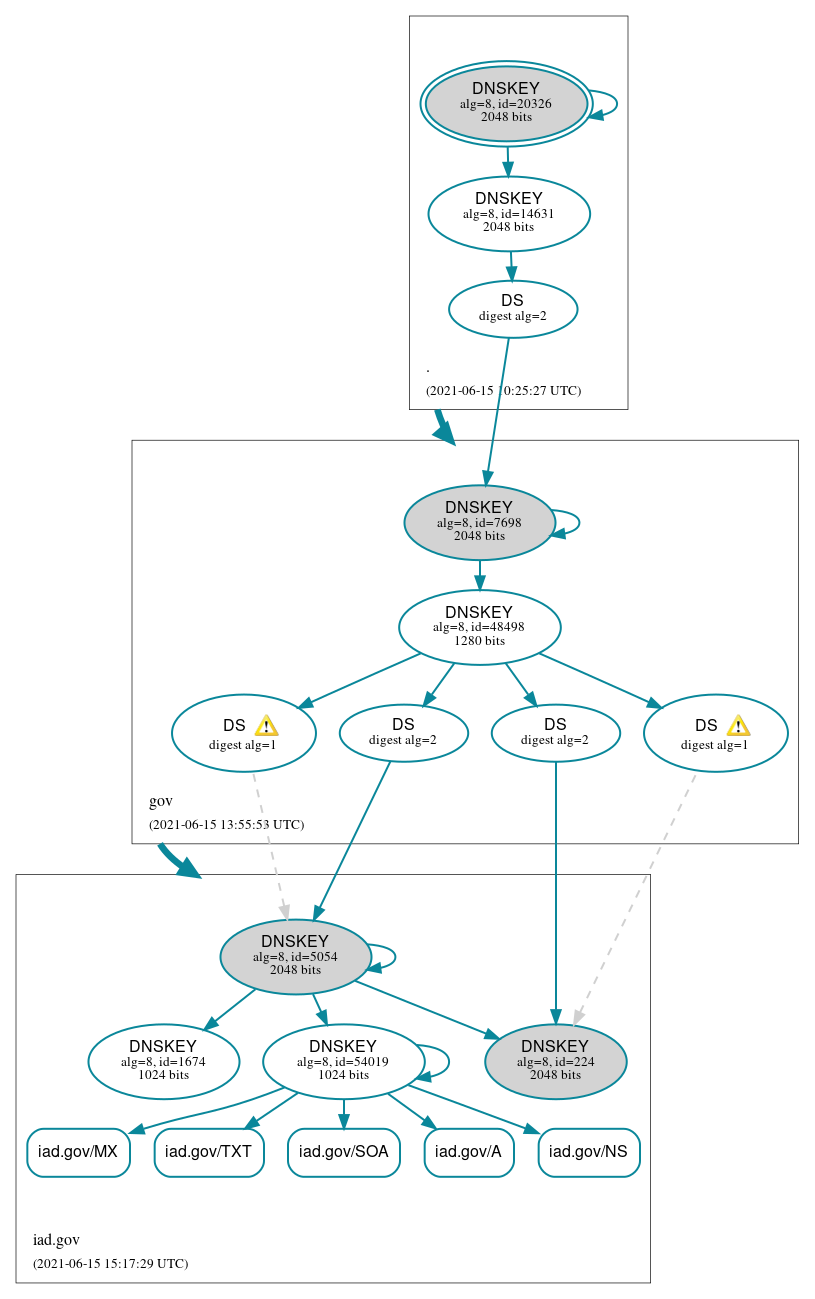 DNSSEC authentication graph