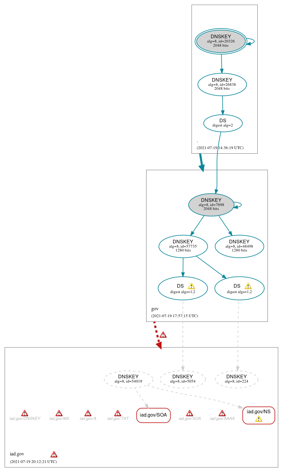 DNSSEC authentication graph