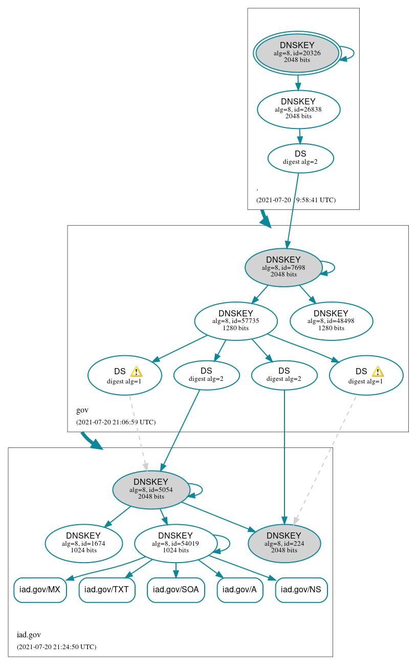 DNSSEC authentication graph