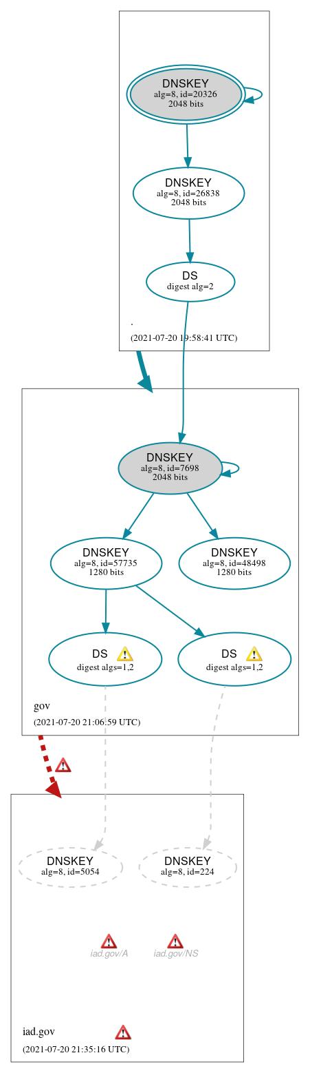 DNSSEC authentication graph