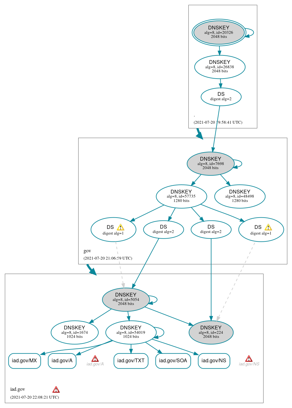 DNSSEC authentication graph